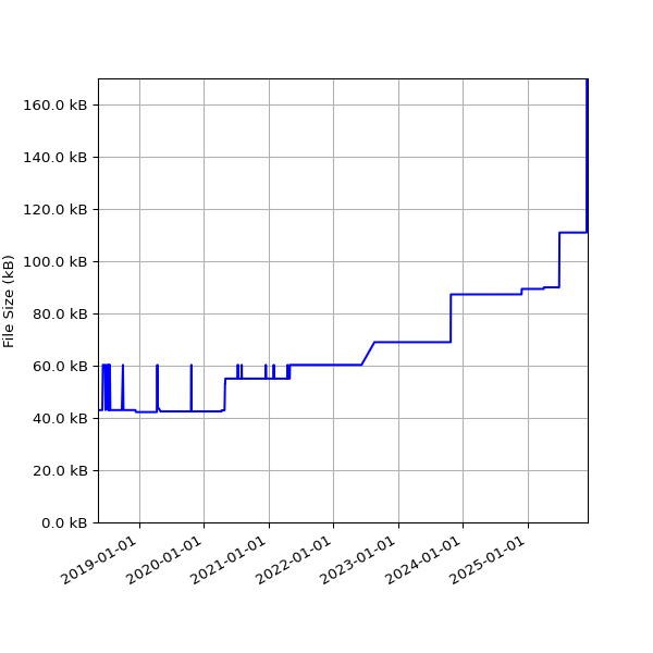 Graph of Total File Size against time