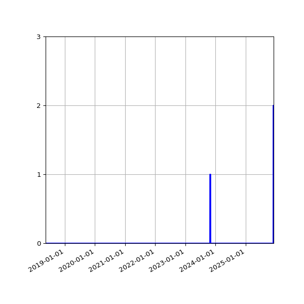 Graph of Files failing schema validation against time