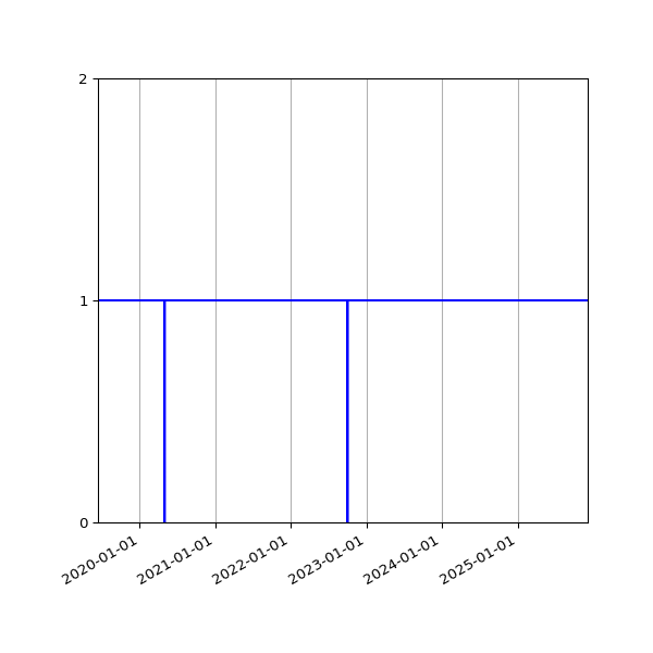 Graph of Activities against time