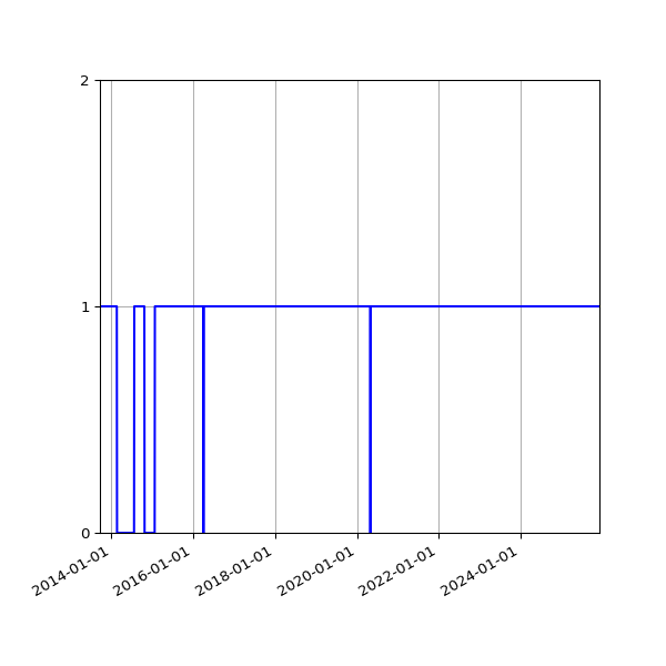 Graph of Activities against time