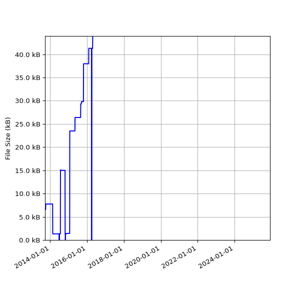 Graph of Total File Size against time
