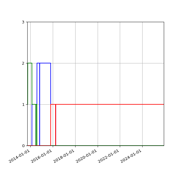 Graph of Files per version against time