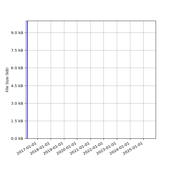Graph of Total File Size against time