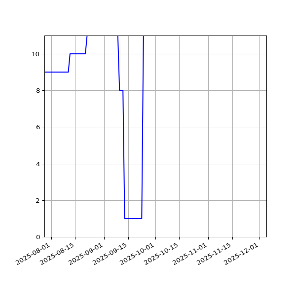 Graph of Activities against time