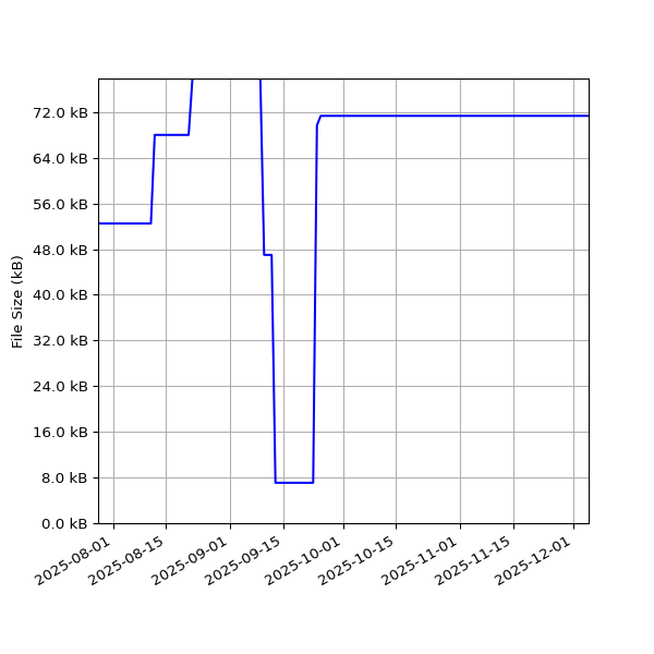 Graph of Total File Size against time