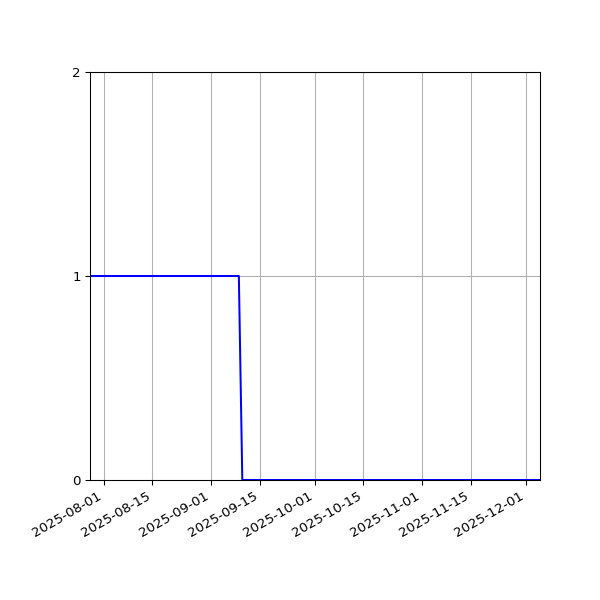 Graph of Organisation Files against time