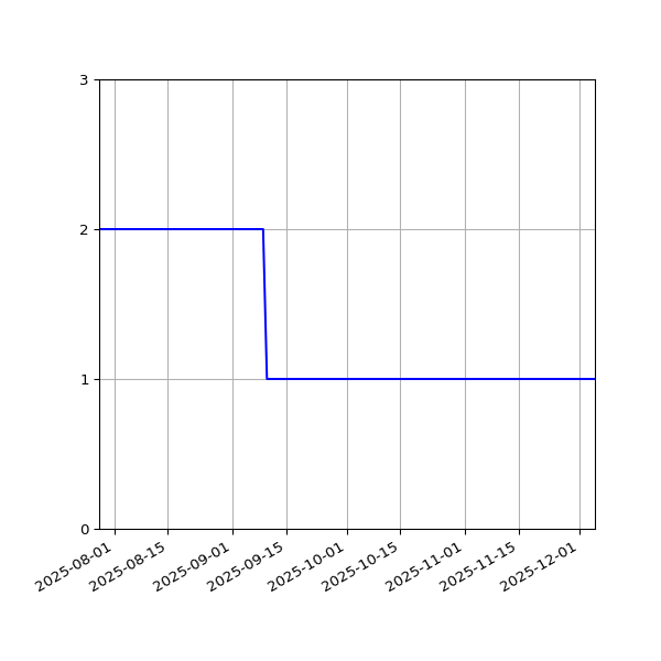 Graph of Files per version against time