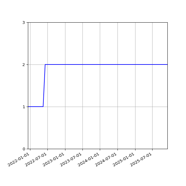Graph of Files per version against time