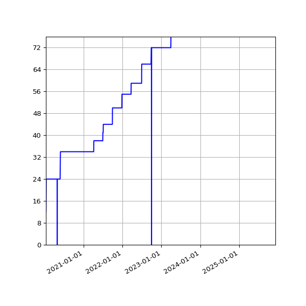 Graph of Activities against time