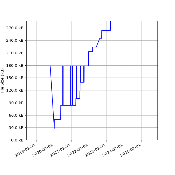 Graph of Total File Size against time