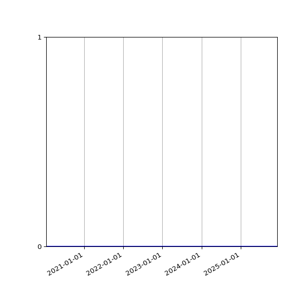 Graph of Files where XML is not well-formed against time