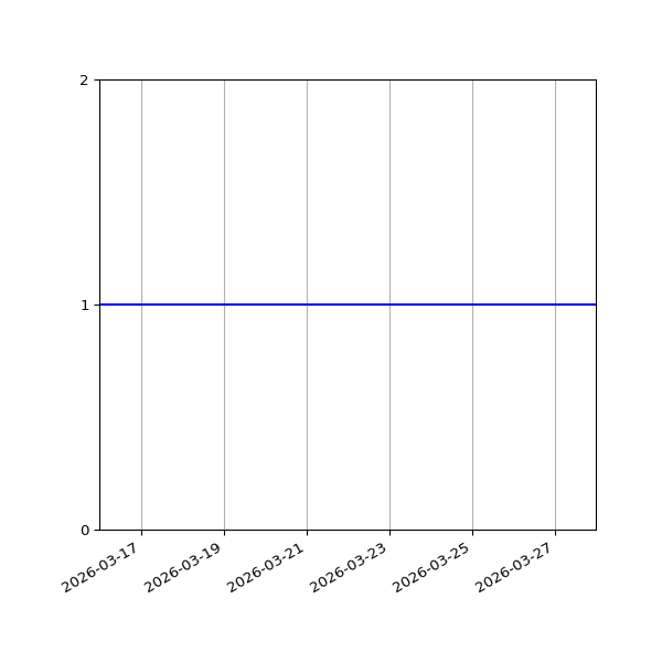 Graph of Activity Files against time
