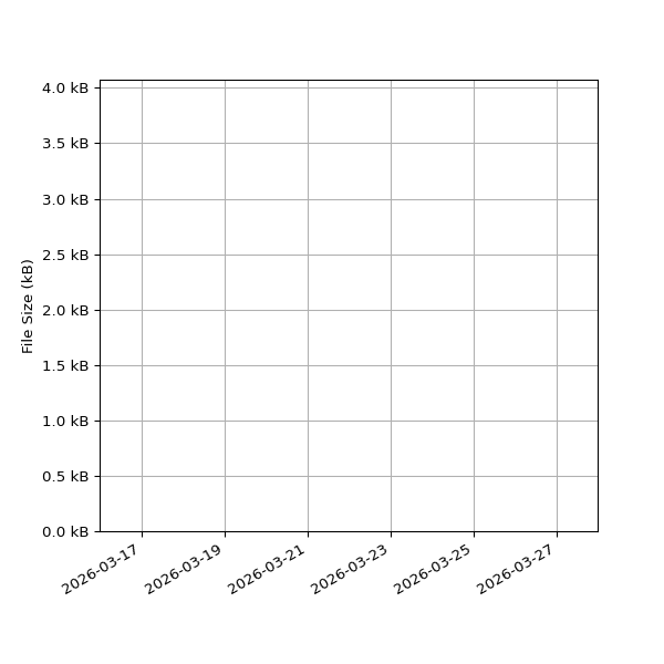 Graph of Total File Size against time