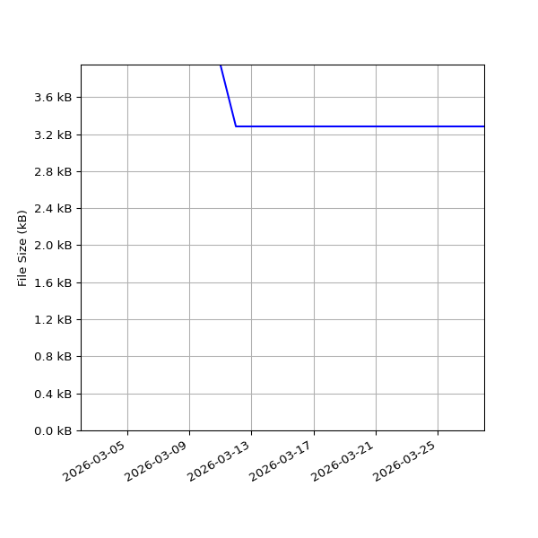 Graph of Total File Size against time