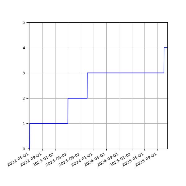 Graph of Activities against time