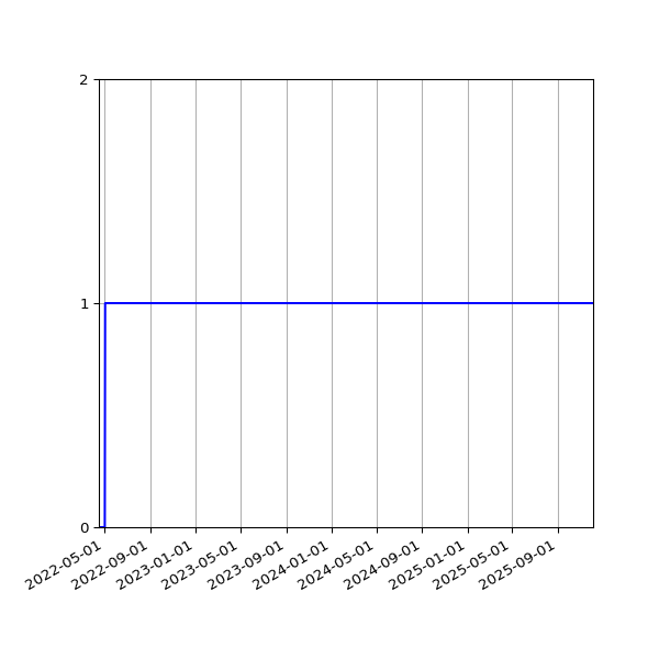 Graph of Activity Files against time
