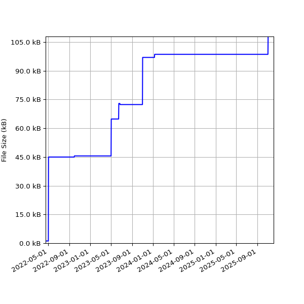 Graph of Total File Size against time