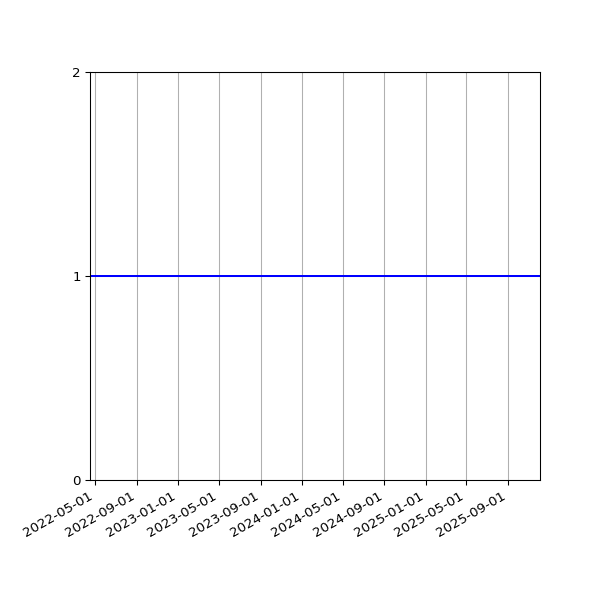 Graph of Organisation Files against time