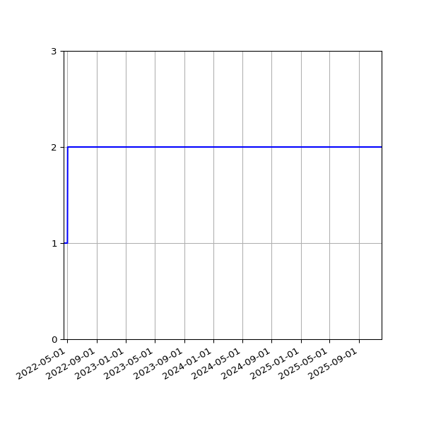 Graph of Files per version against time