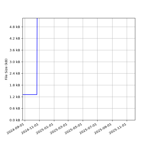 Graph of Total File Size against time