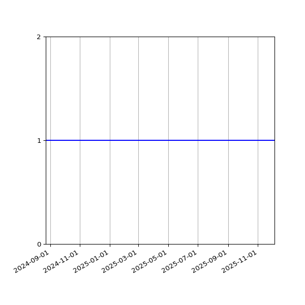 Graph of Organisation Files against time