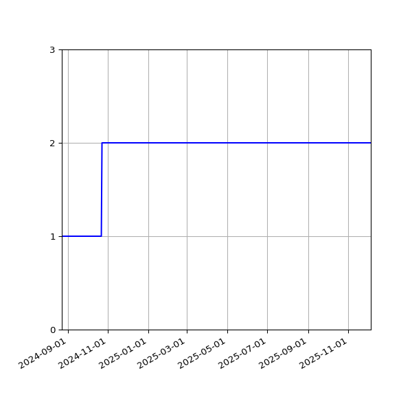 Graph of Files per version against time