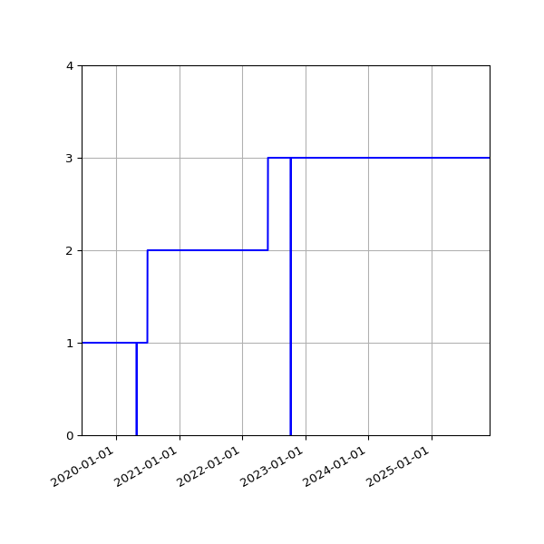 Graph of Activities against time