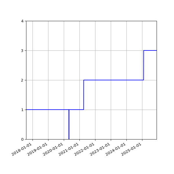 Graph of Activities against time