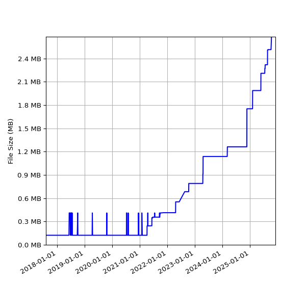 Graph of Total File Size against time