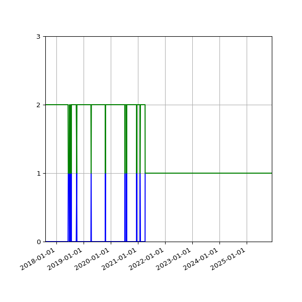 Graph of Files per version against time