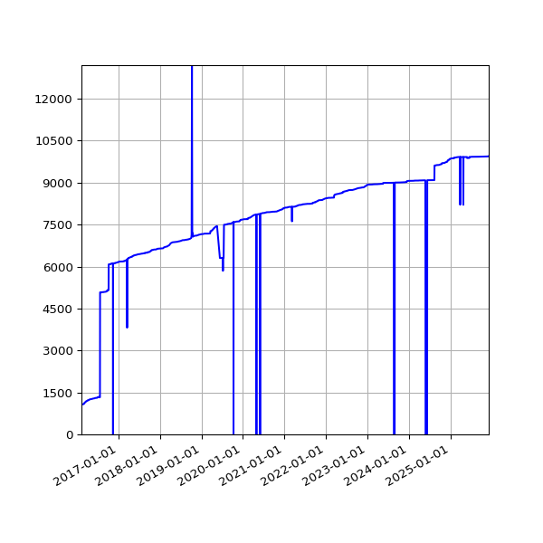 Graph of Activities against time