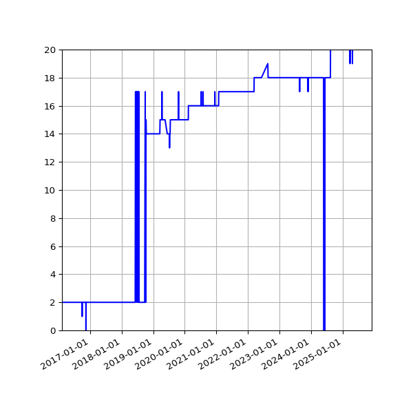 Graph of Activity Files against time