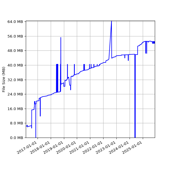 Graph of Total File Size against time