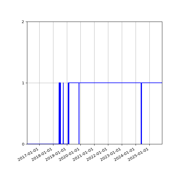 Graph of Organisation Files against time