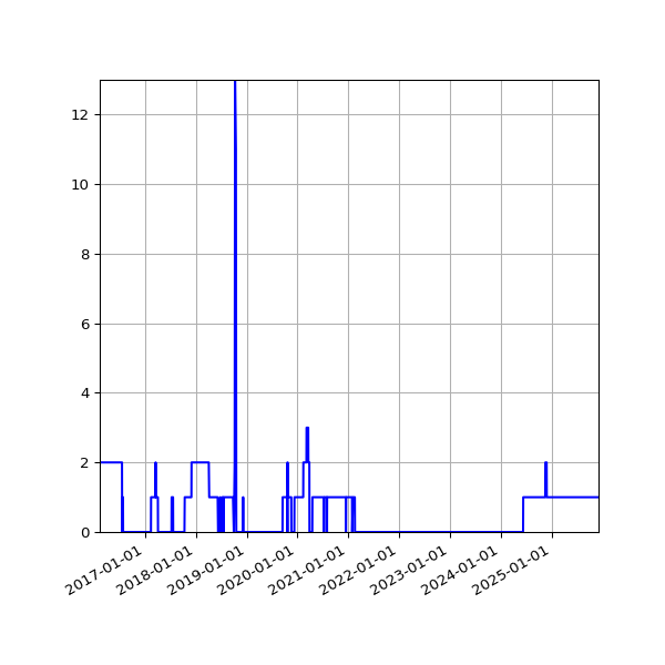 Graph of Files failing schema validation against time