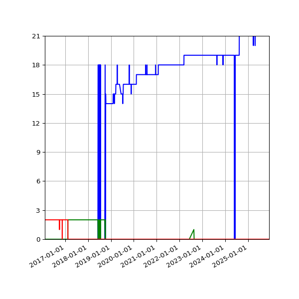 Graph of Files per version against time