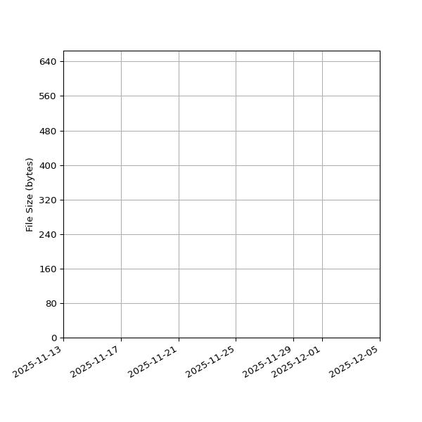 Graph of Total File Size against time