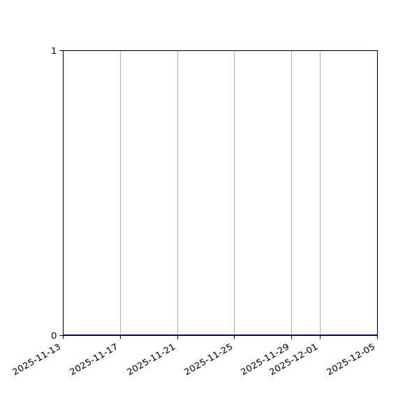 Graph of Files where XML is not well-formed against time