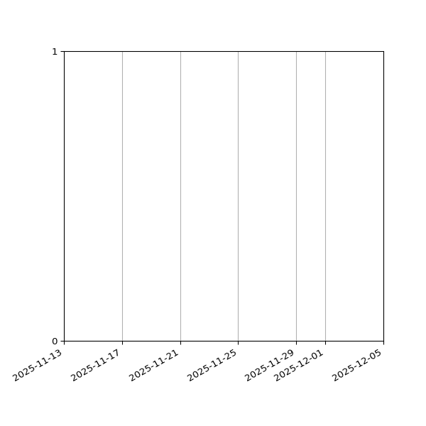 Graph of Files failing schema validation against time