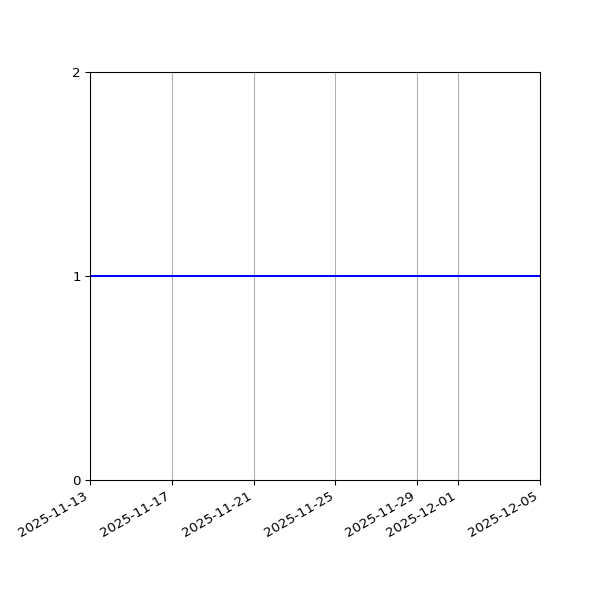 Graph of Files per version against time