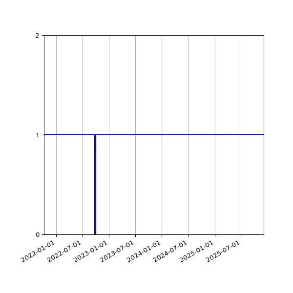 Graph of Activities against time