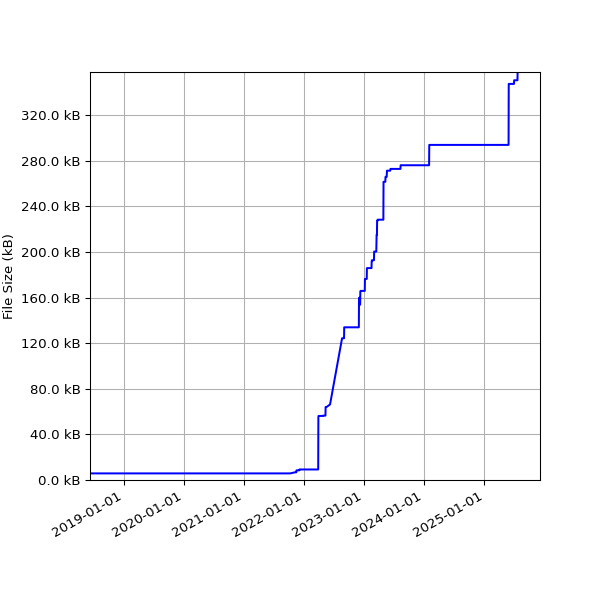 Graph of Total File Size against time
