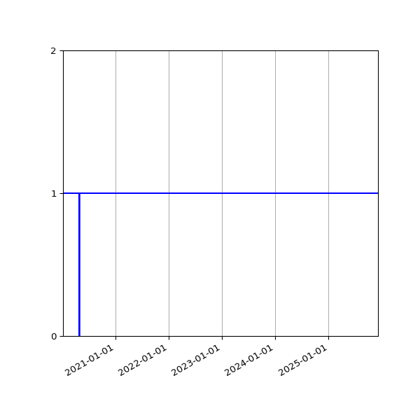 Graph of Activities against time