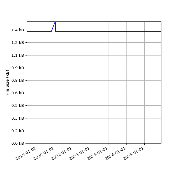 Graph of Total File Size against time