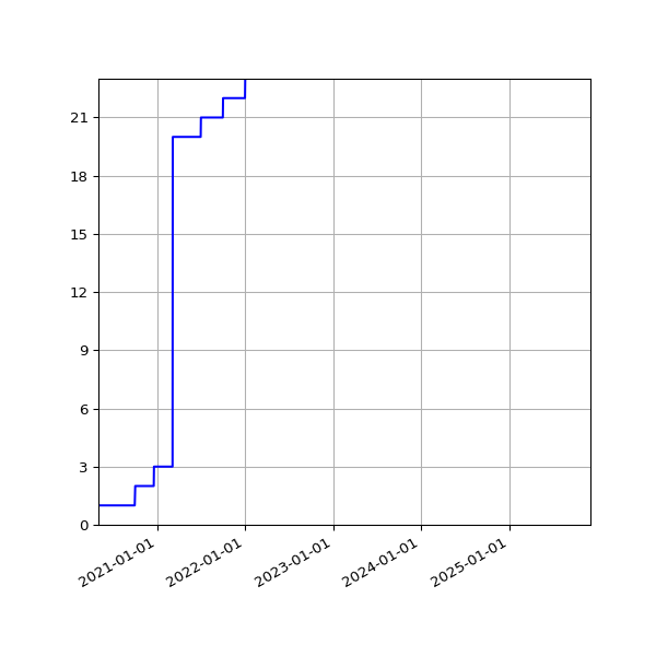 Graph of Activities against time