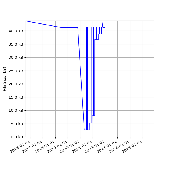 Graph of Total File Size against time