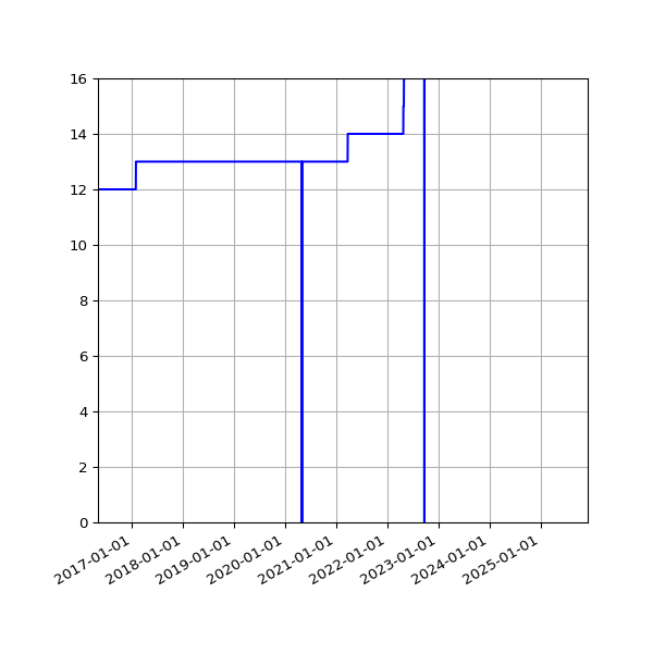 Graph of Activities against time