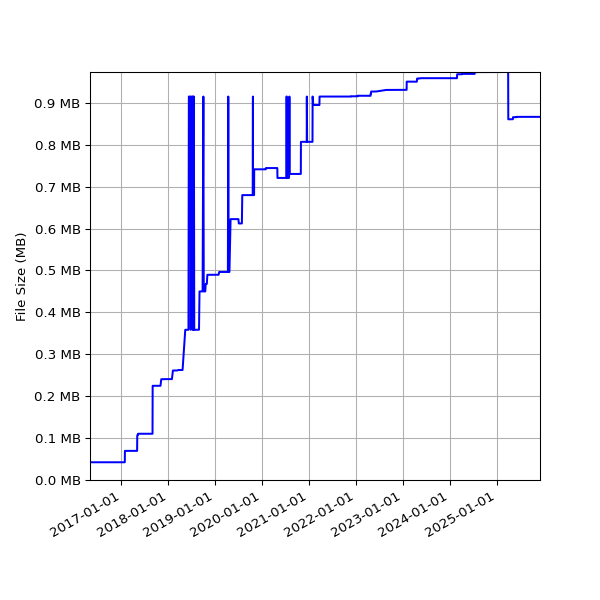 Graph of Total File Size against time