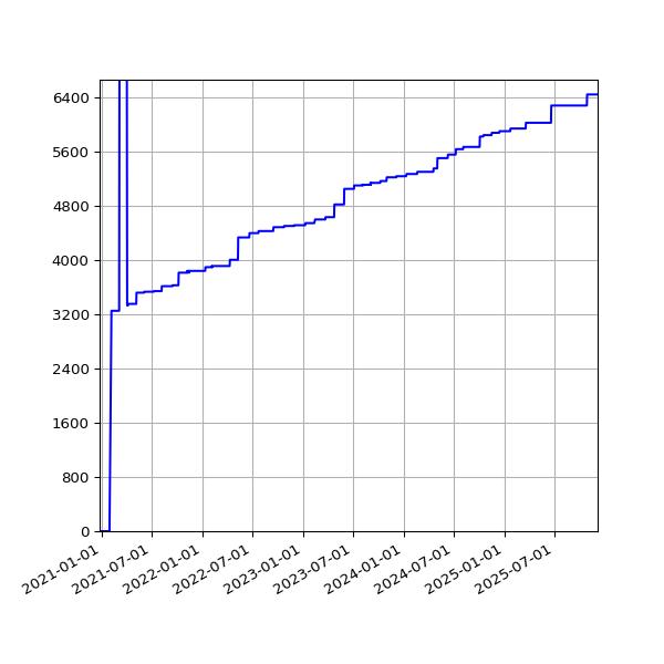 Graph of Activities against time
