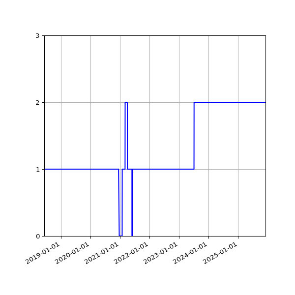 Graph of Activity Files against time